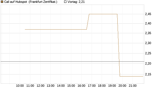 Call auf Hubspot [Vontobel] Chart