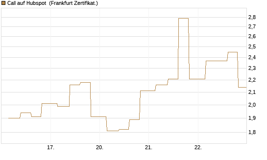 Call auf Hubspot [Vontobel] Chart