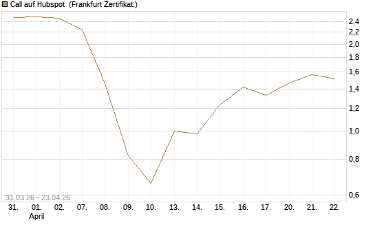 Call auf Hubspot [Vontobel] Chart