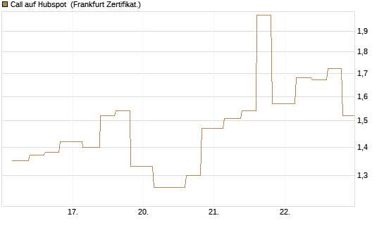 Call auf Hubspot [Vontobel] Chart