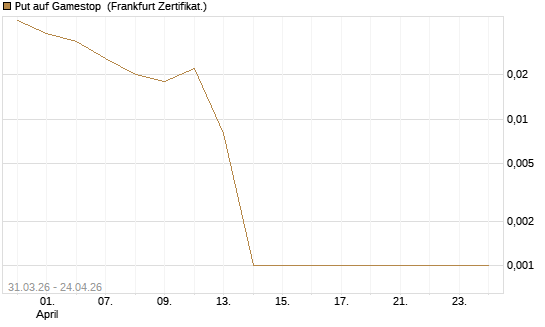 Put auf Gamestop [Vontobel] Chart