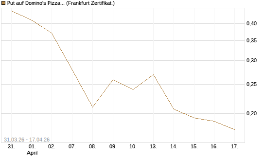 Put auf Domino's Pizza [Vontobel] Chart
