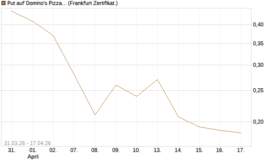 Put auf Domino's Pizza [Vontobel] Chart