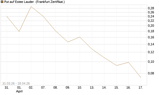 Put auf Estee Lauder [Vontobel] Chart