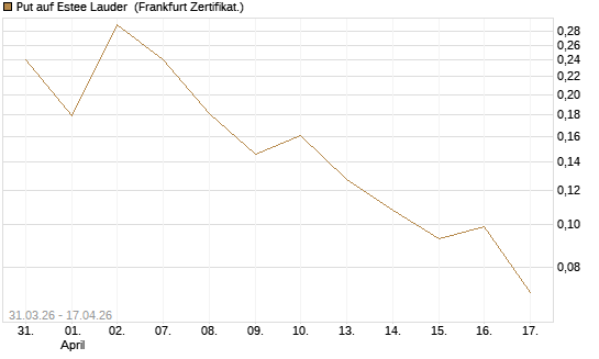 Put auf Estee Lauder [Vontobel] Chart