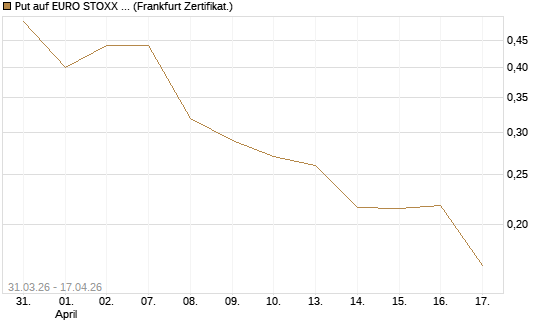 Put auf EURO STOXX Banks [Vontobel] Chart