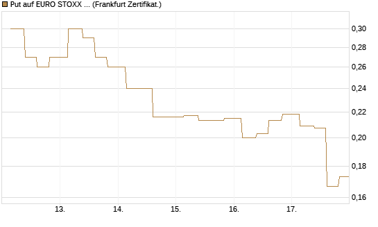 Put auf EURO STOXX Banks [Vontobel] Chart