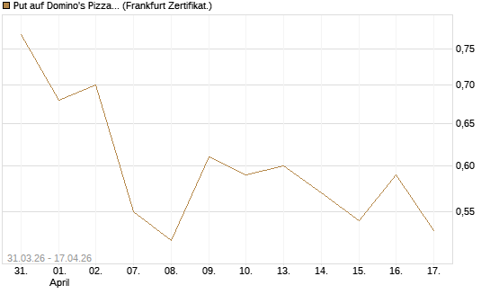 Put auf Domino's Pizza [Vontobel] Chart
