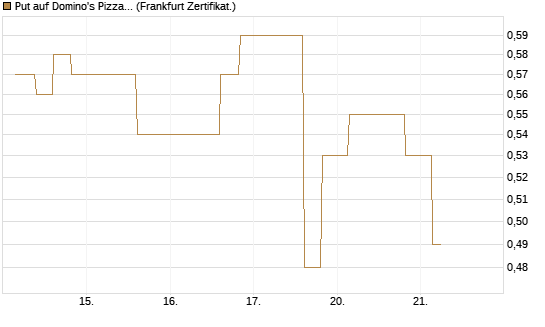 Put auf Domino's Pizza [Vontobel] Chart