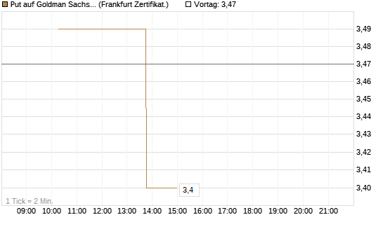 Put auf Goldman Sachs [Vontobel] Chart