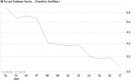 Put auf Goldman Sachs [Vontobel] Chart