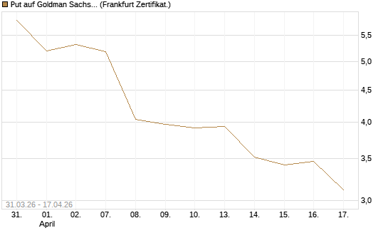 Put auf Goldman Sachs [Vontobel] Chart