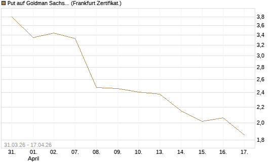 Put auf Goldman Sachs [Vontobel] Chart