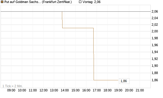 Put auf Goldman Sachs [Vontobel] Chart