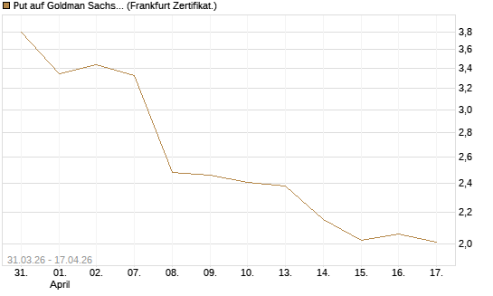 Put auf Goldman Sachs [Vontobel] Chart