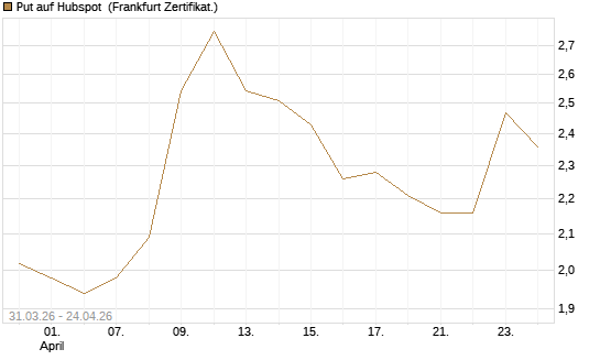 Put auf Hubspot [Vontobel] Chart