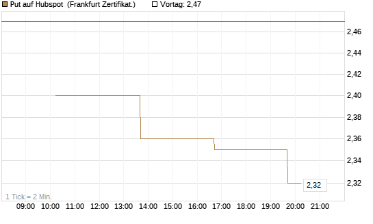 Put auf Hubspot [Vontobel] Chart