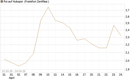 Put auf Hubspot [Vontobel] Chart