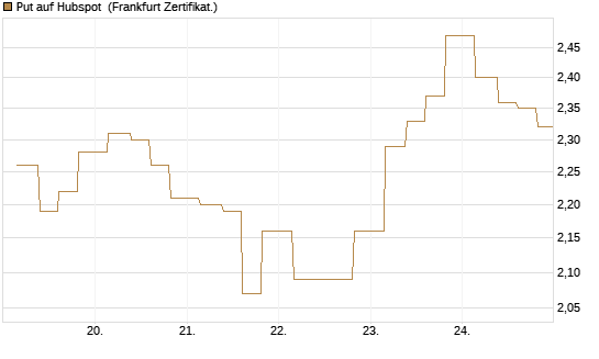 Put auf Hubspot [Vontobel] Chart