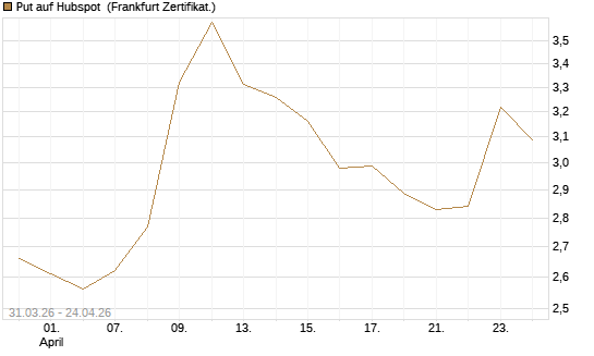 Put auf Hubspot [Vontobel] Chart