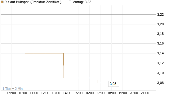 Put auf Hubspot [Vontobel] Chart