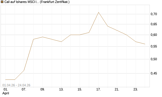 Call auf Ishares MSCI India Index Fund [Vontobel] Chart