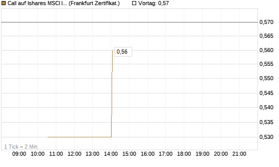 Call auf Ishares MSCI India Index Fund [Vontobel] Chart