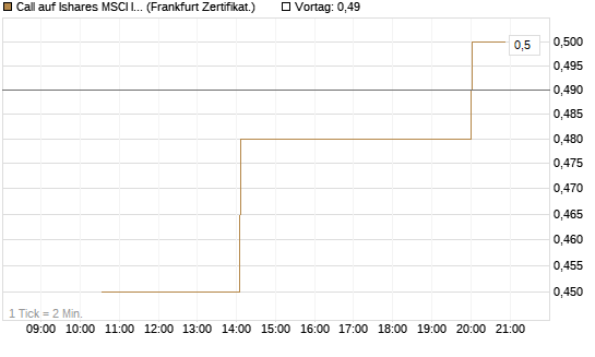 Call auf Ishares MSCI India Index Fund [Vontobel] Chart