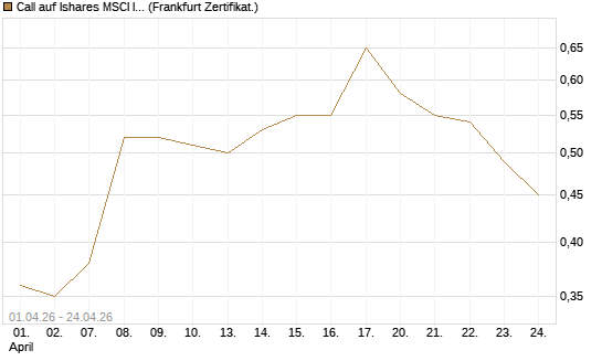 Call auf Ishares MSCI India Index Fund [Vontobel] Chart