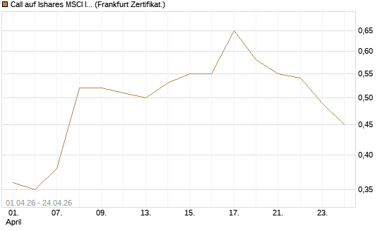 Call auf Ishares MSCI India Index Fund [Vontobel] Chart