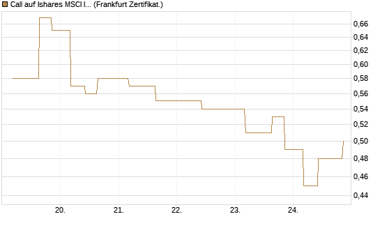 Call auf Ishares MSCI India Index Fund [Vontobel] Chart