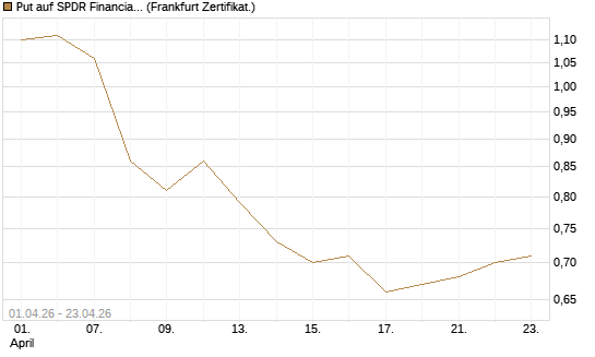 Put auf SPDR Financial Select Sector  [Vontobel] Chart
