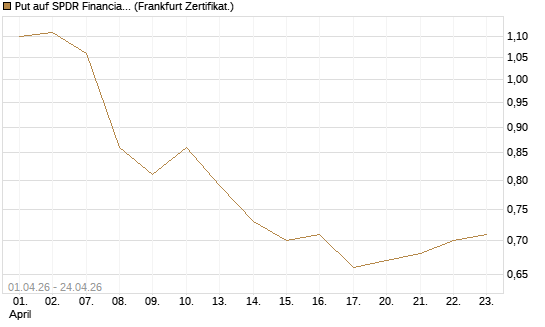 Put auf SPDR Financial Select Sector  [Vontobel] Chart