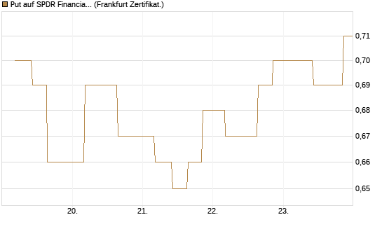 Put auf SPDR Financial Select Sector  [Vontobel] Chart