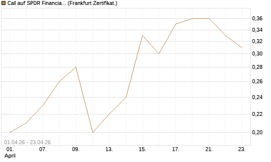 Call auf SPDR Financial Select Sector  [Vontobel] Chart