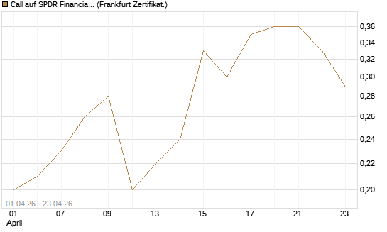 Call auf SPDR Financial Select Sector  [Vontobel] Chart