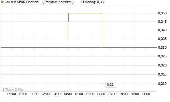 Call auf SPDR Financial Select Sector  [Vontobel] Chart