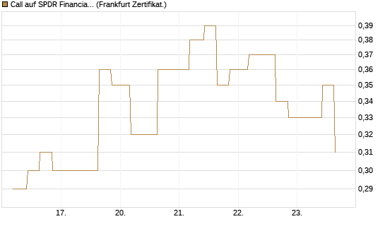 Call auf SPDR Financial Select Sector  [Vontobel] Chart