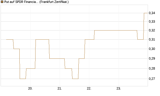Put auf SPDR Financial Select Sector  [Vontobel] Chart