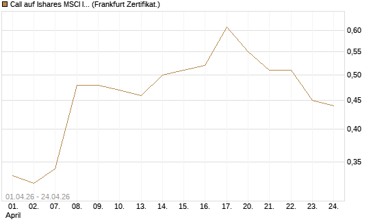 Call auf Ishares MSCI India Index Fund [Vontobel] Chart