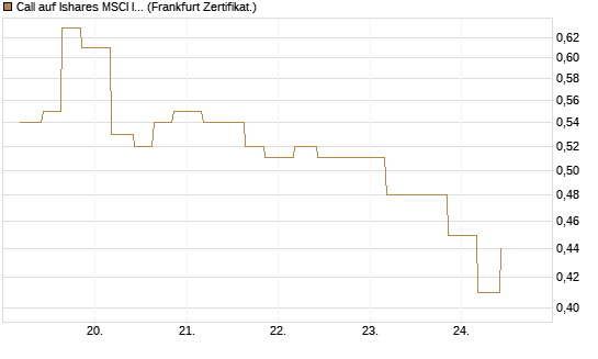 Call auf Ishares MSCI India Index Fund [Vontobel] Chart
