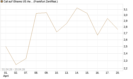Call auf iShares US Aerospace & Defense ETF [Industrials] [Vontobel] Chart