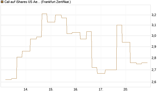 Call auf iShares US Aerospace & Defense ETF [Industrials] [Vontobel] Chart