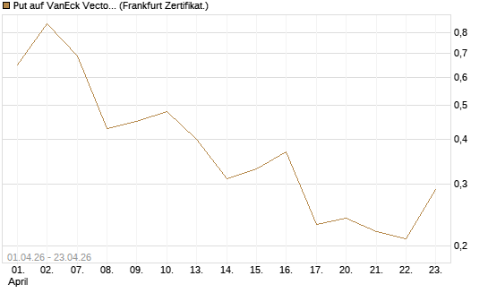 Put auf VanEck Vectors-Gold Miners ETF [Vontobel] Chart