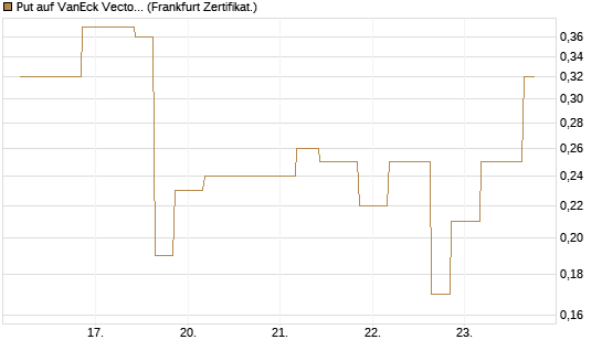 Put auf VanEck Vectors-Gold Miners ETF [Vontobel] Chart