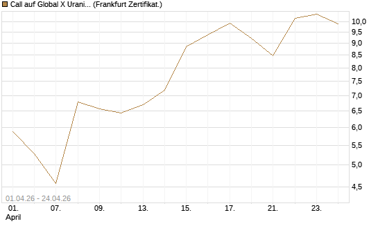 Call auf Global X Uranium ETF [Vontobel] Chart