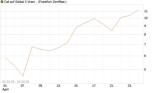 Call auf Global X Uranium ETF [Vontobel] Chart