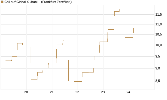 Call auf Global X Uranium ETF [Vontobel] Chart