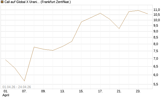 Call auf Global X Uranium ETF [Vontobel] Chart