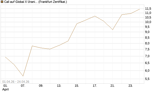 Call auf Global X Uranium ETF [Vontobel] Chart